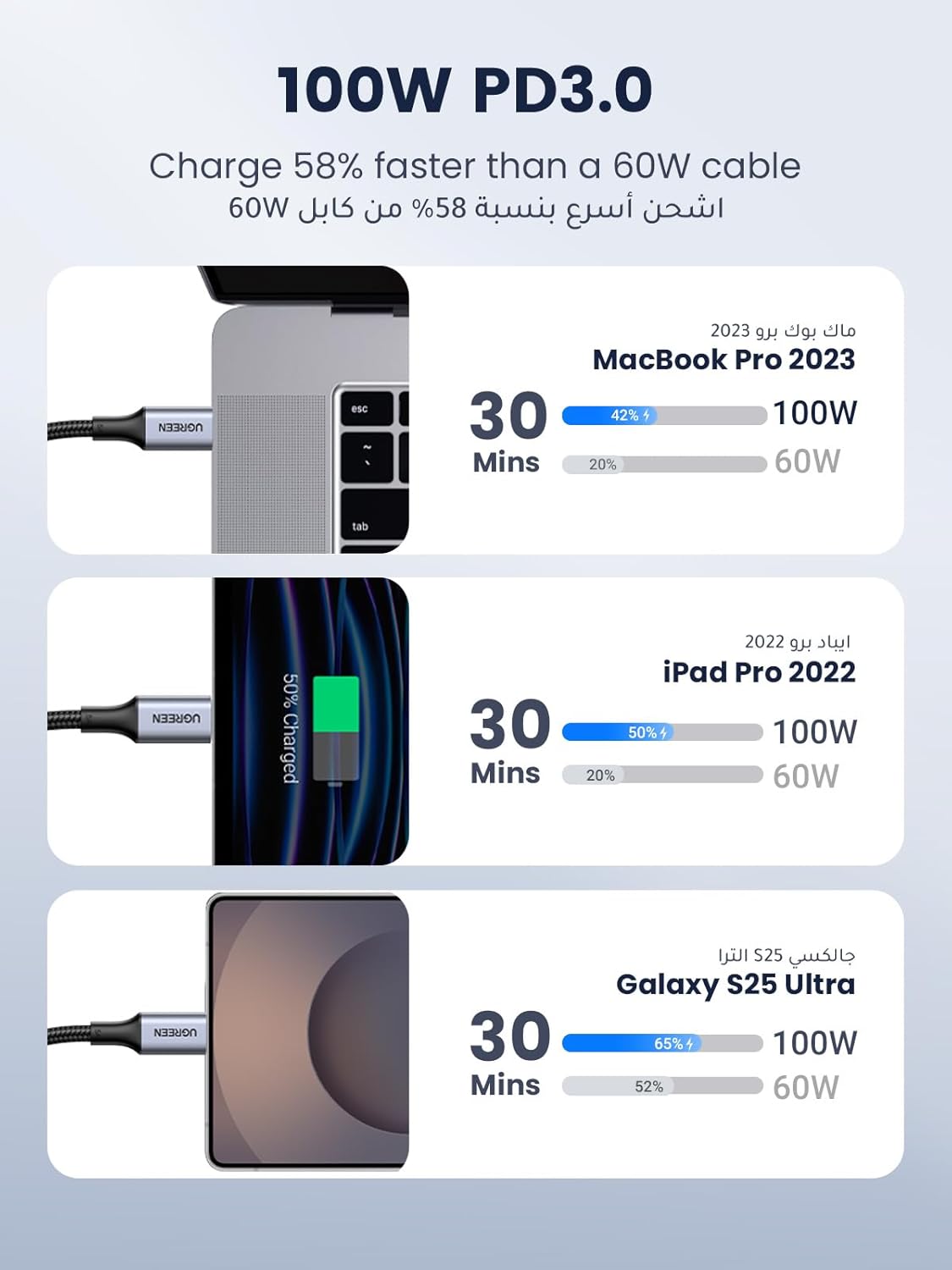 2 كيبل شحن سريع USB-C مضفر بطول 3 متر، بتوصيل طاقة 100 واط من USB-C الى USB-C، لاجهزة ايباد ميني 6 وماك بوك برو 2021 14 و16 انش، ماك بوك اير، ايباد برو 12.9 انش، سامسونج S21+، هواوي P40 | مغطى بالنايلون من النوع سي، متوافق مع ماك بوك وايباد وايفون 17 برو ماكس اير 16 وجالكسي اس 26 واس 25 بلس الترا بكسل 10 9. - الصورة 4
