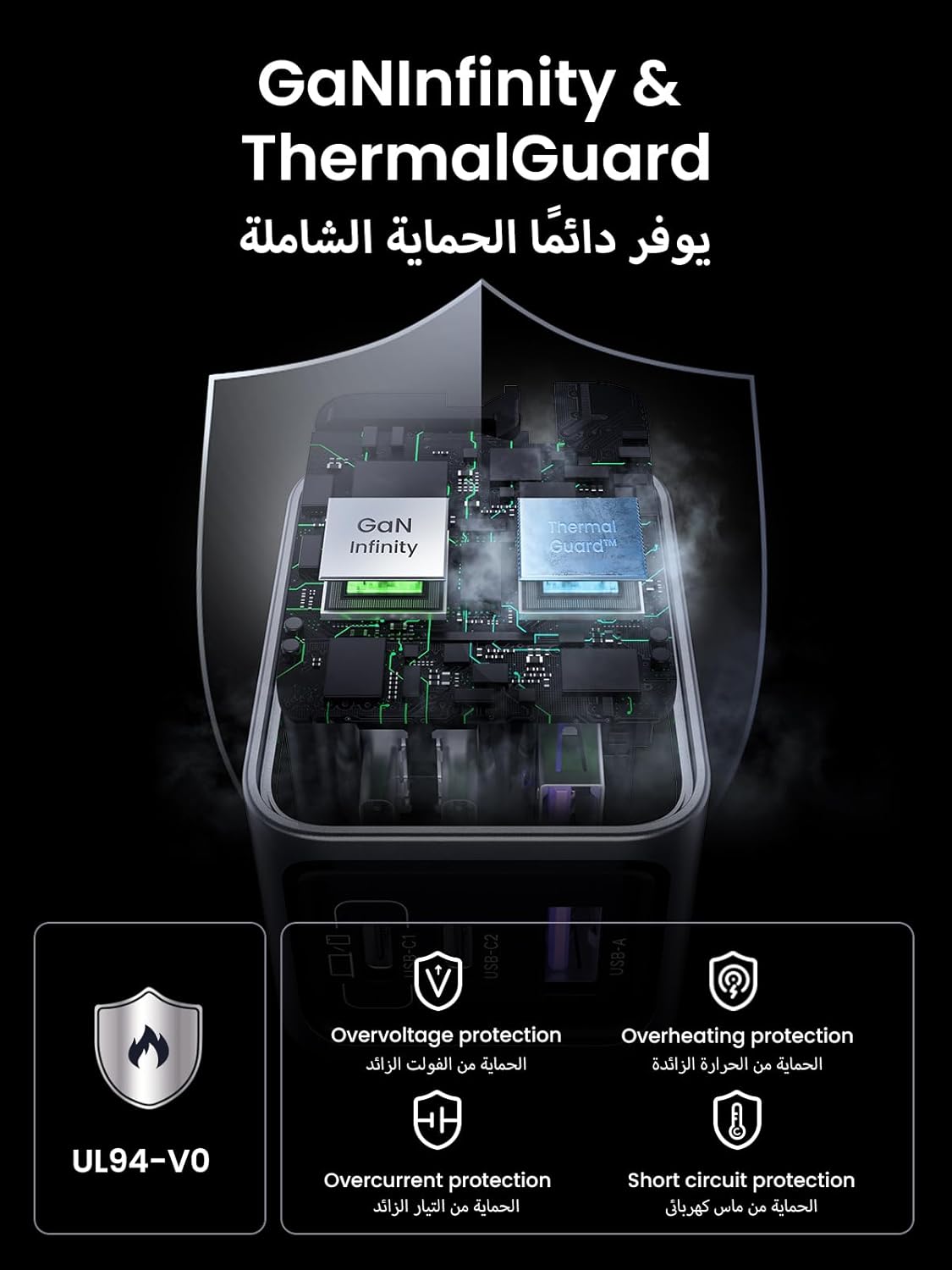 شاحن من يوجرين بمنفذ USB متوافق مع آيفون 17 و16 و15 وسامسونج جالاكسي وهواوي، 3 منافذ، 65 واط، شحن سريع مع تقنية GaN وحماية متعددة - الصورة 6